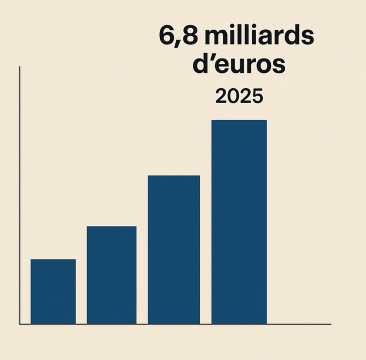 image Déjà 6,8 milliards d'euros collectés par les fonds défense en 2025.