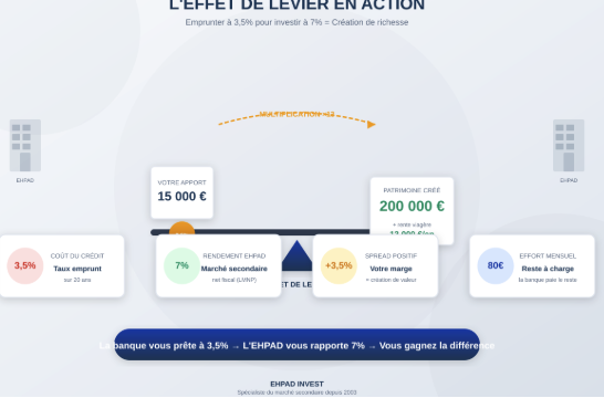 L’Art de l’Enrichissement par la Dette : Comment transformer 3,5 % d’intérêts en 7 % de Rente  